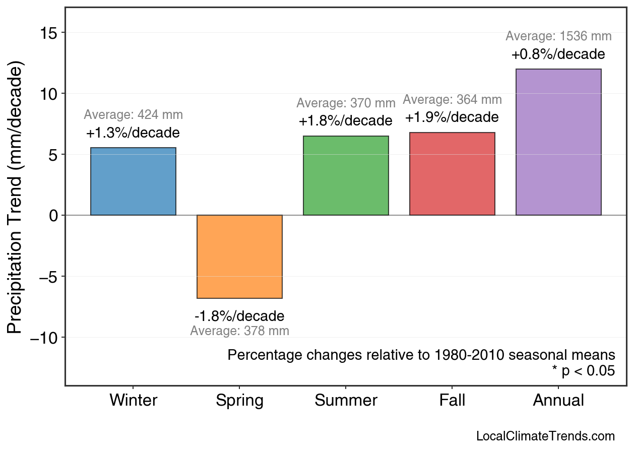 Precipitation Seasonal Trends