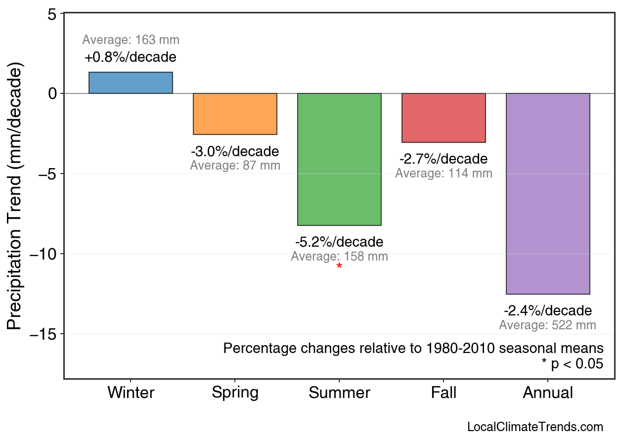 Precipitation Seasonal Trends