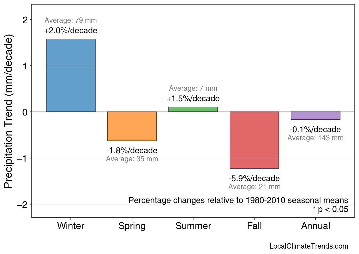 Precipitation Seasonal Trends