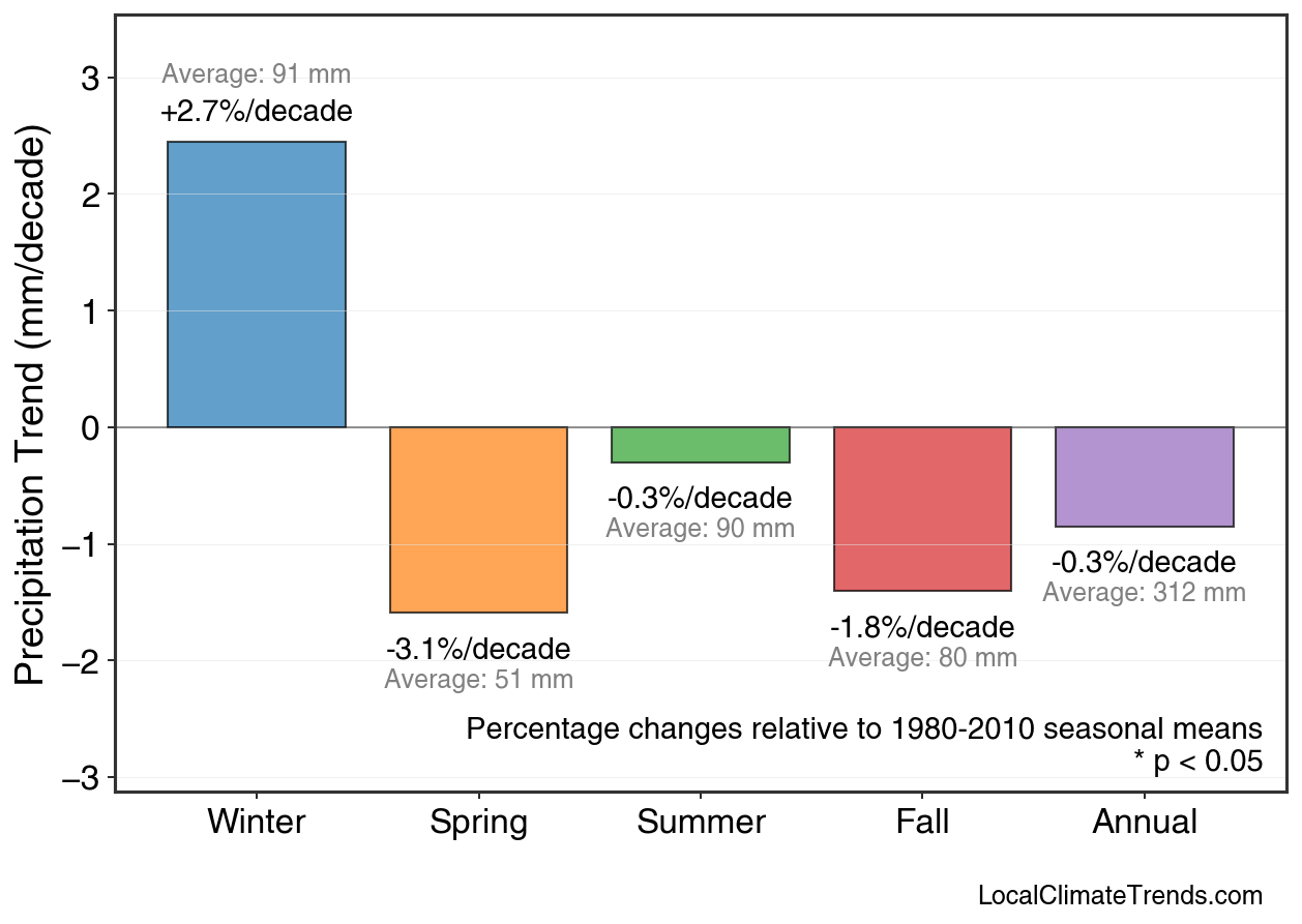 Precipitation Seasonal Trends