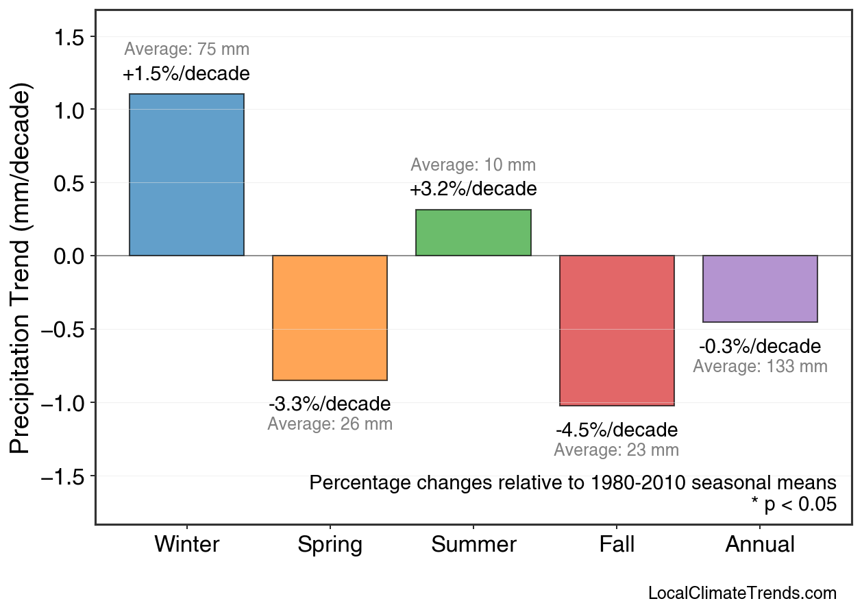 Precipitation Seasonal Trends