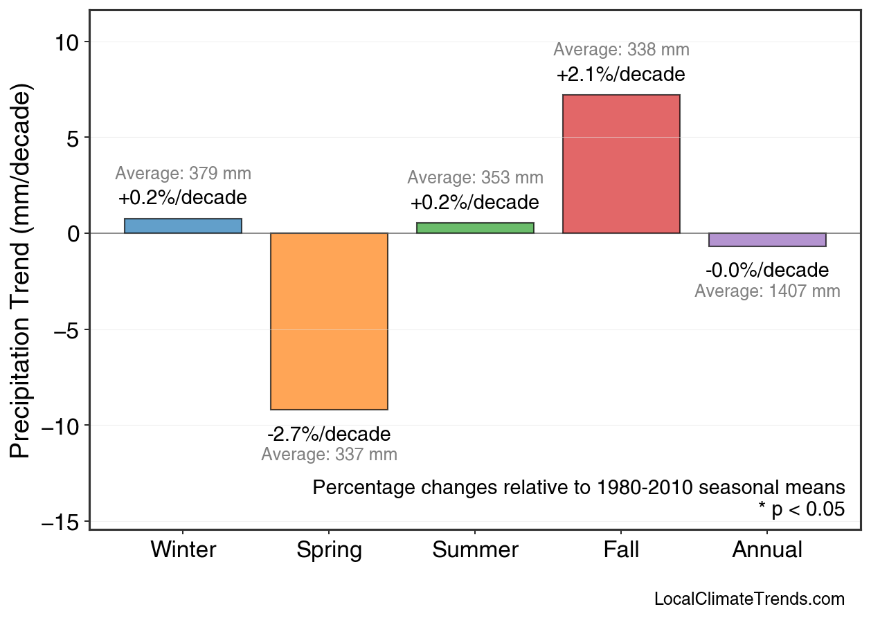 Precipitation Seasonal Trends
