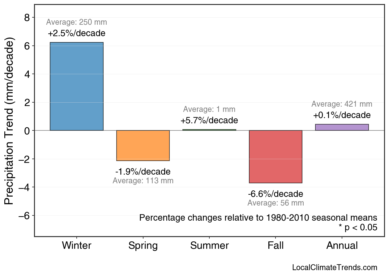 Precipitation Seasonal Trends
