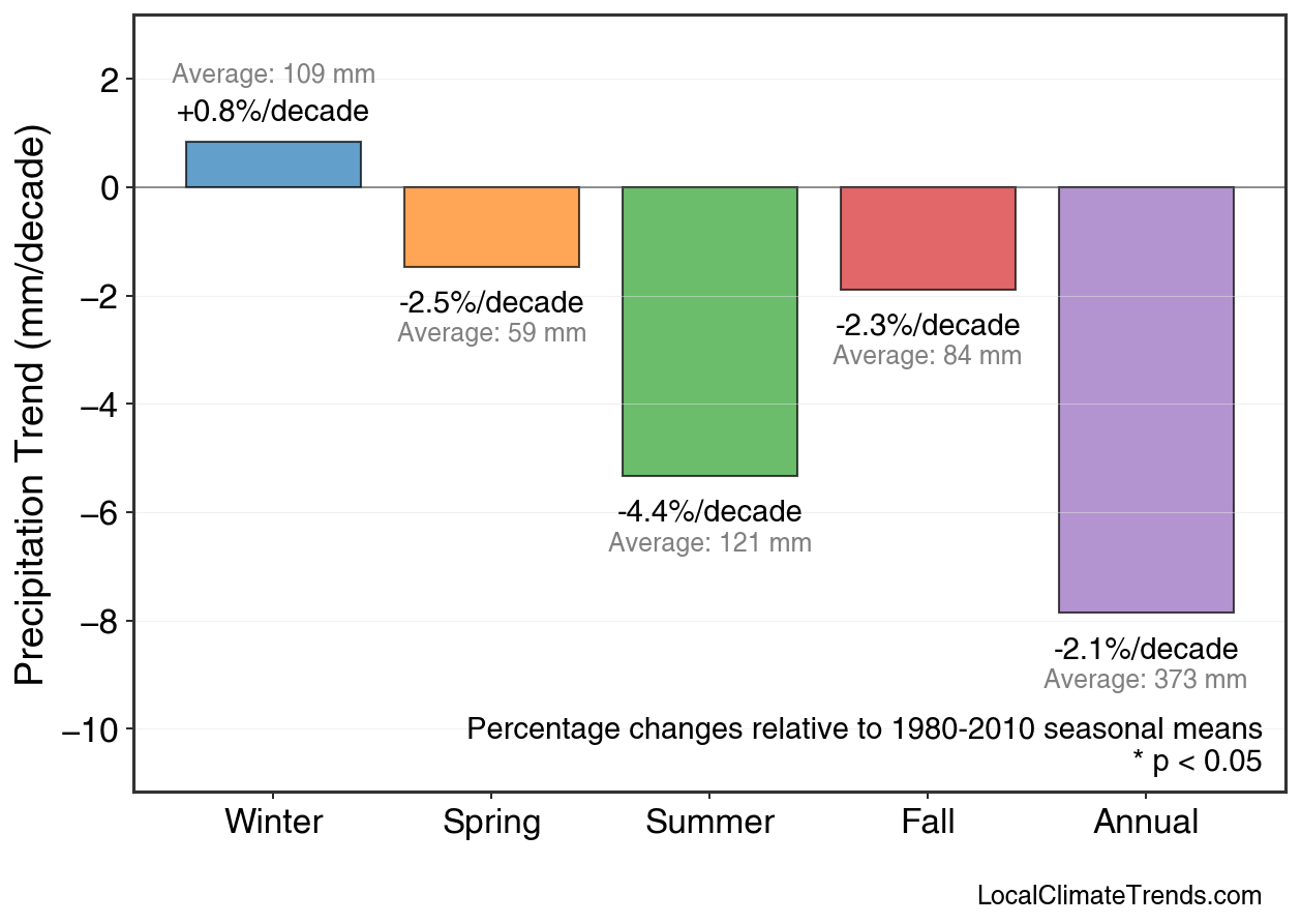 Precipitation Seasonal Trends