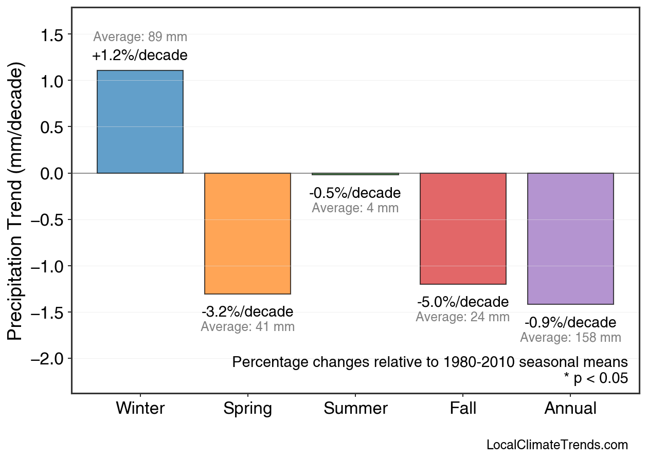 Precipitation Seasonal Trends