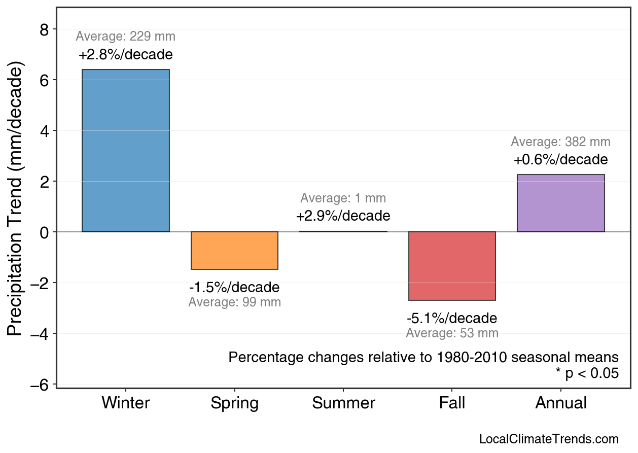 Precipitation Seasonal Trends