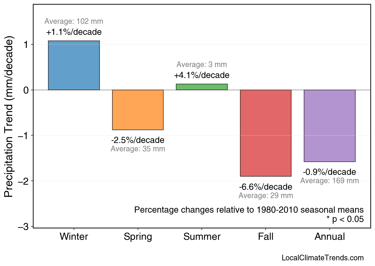 Precipitation Seasonal Trends