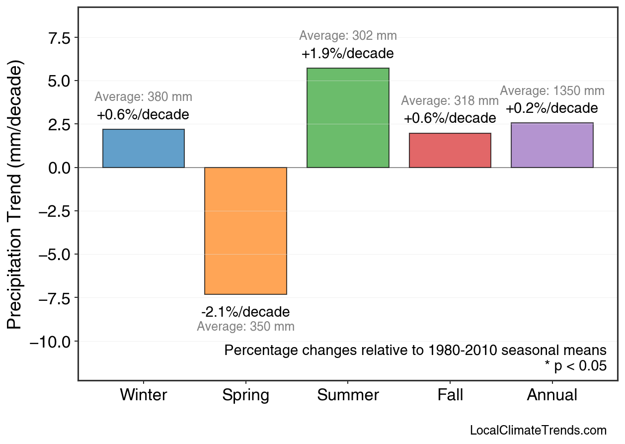 Precipitation Seasonal Trends
