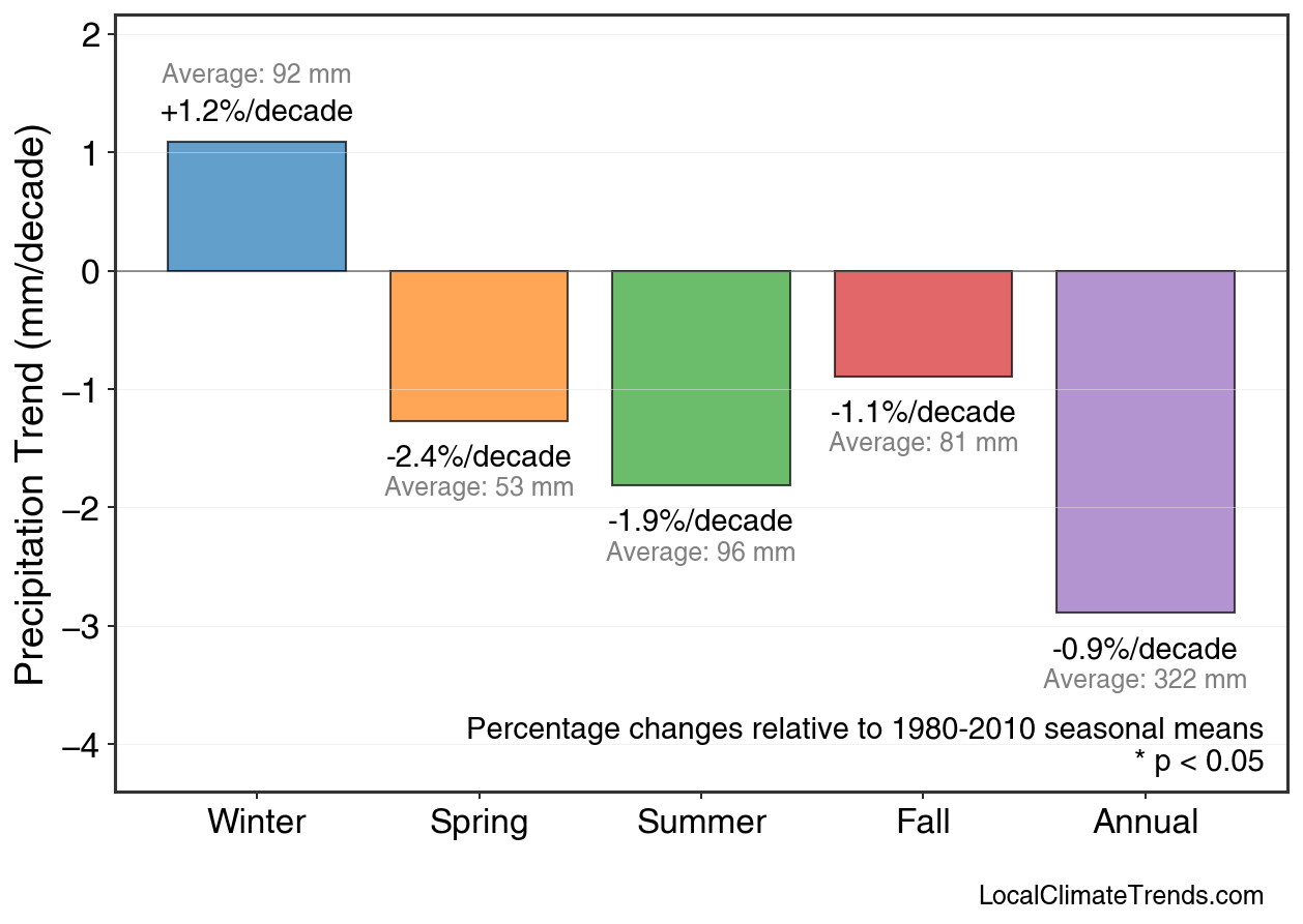 Precipitation Seasonal Trends