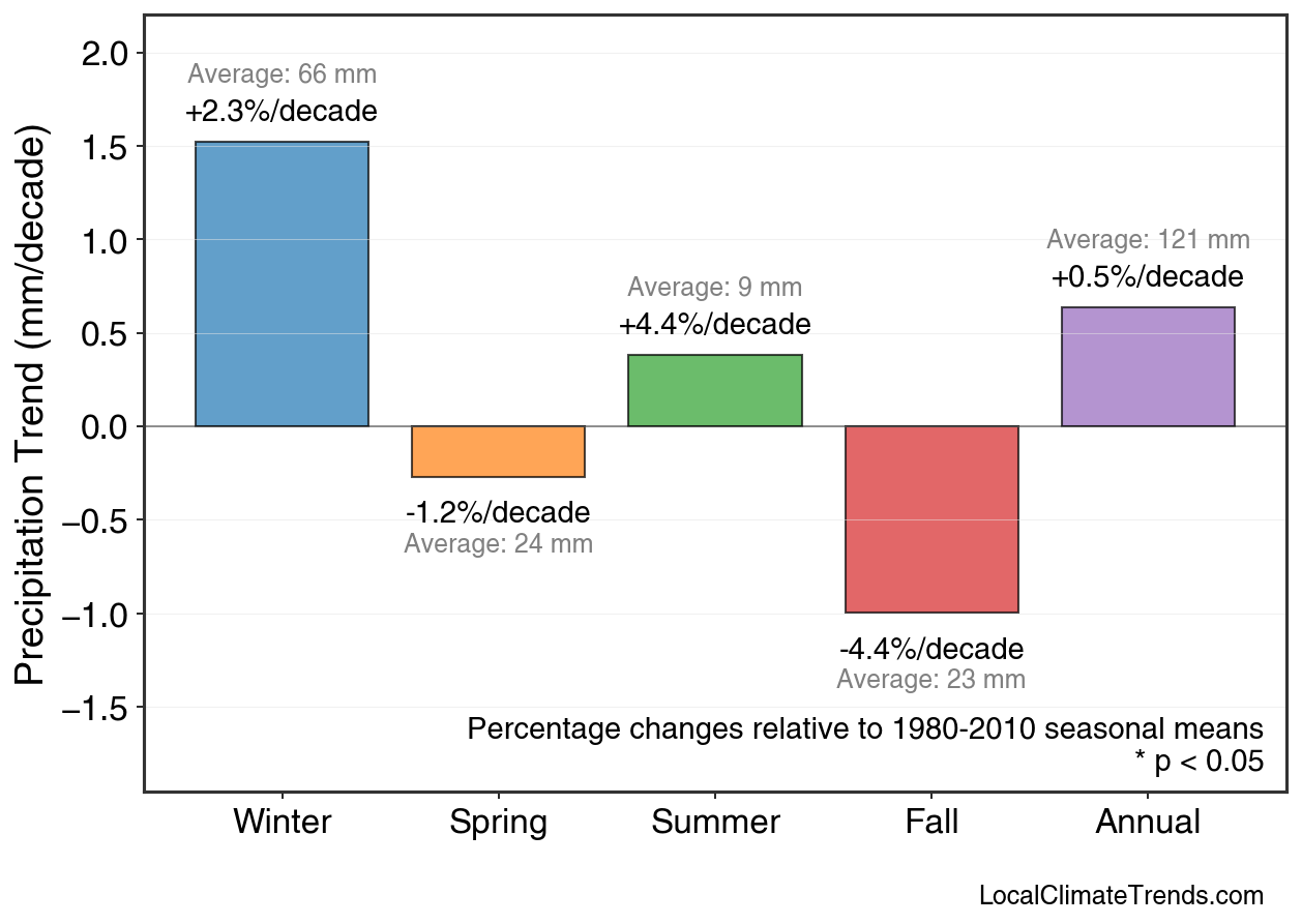 Precipitation Seasonal Trends