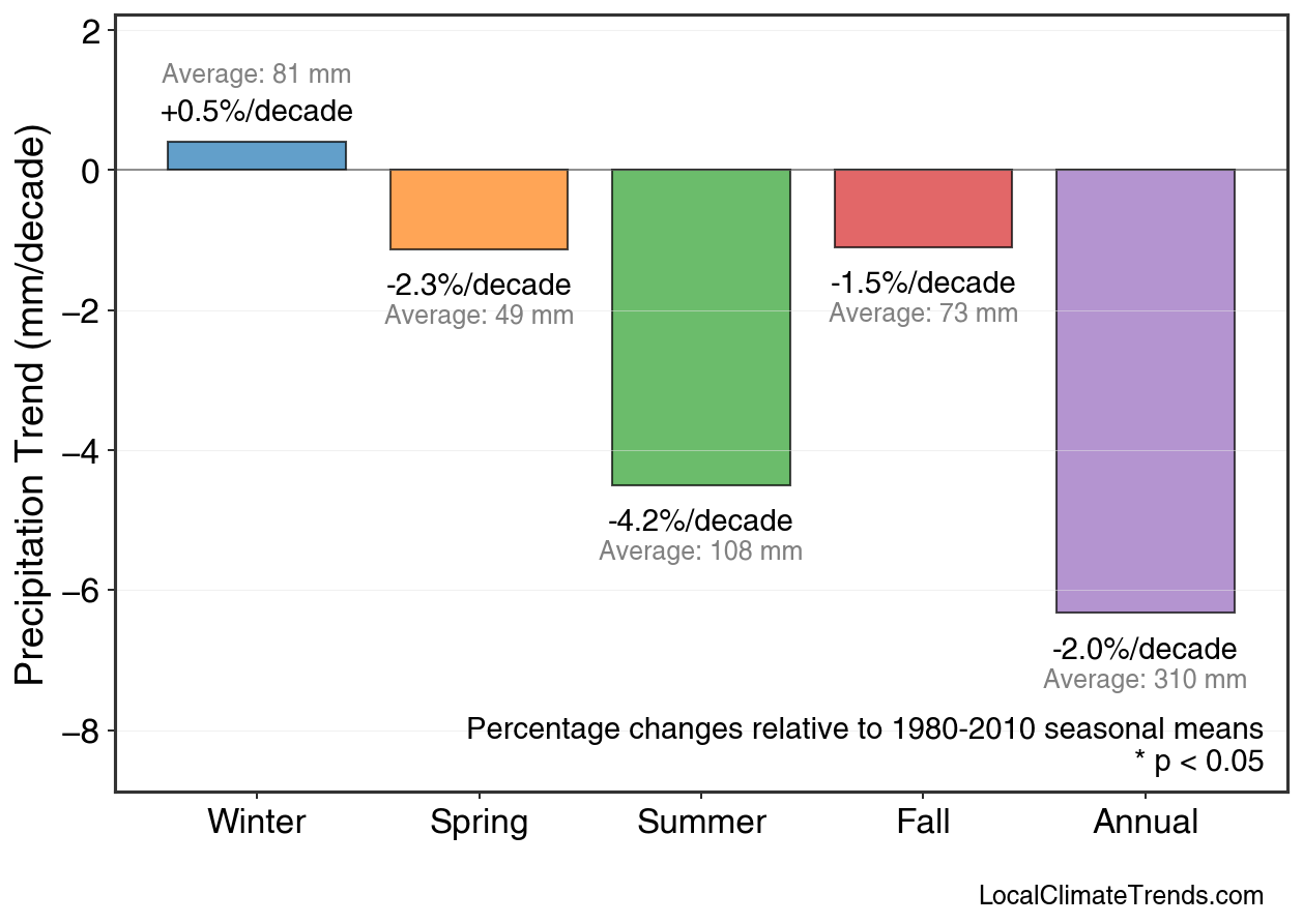Precipitation Seasonal Trends