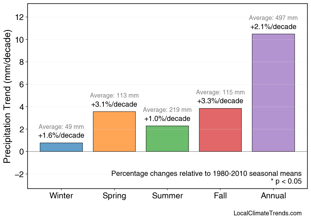 Precipitation Seasonal Trends