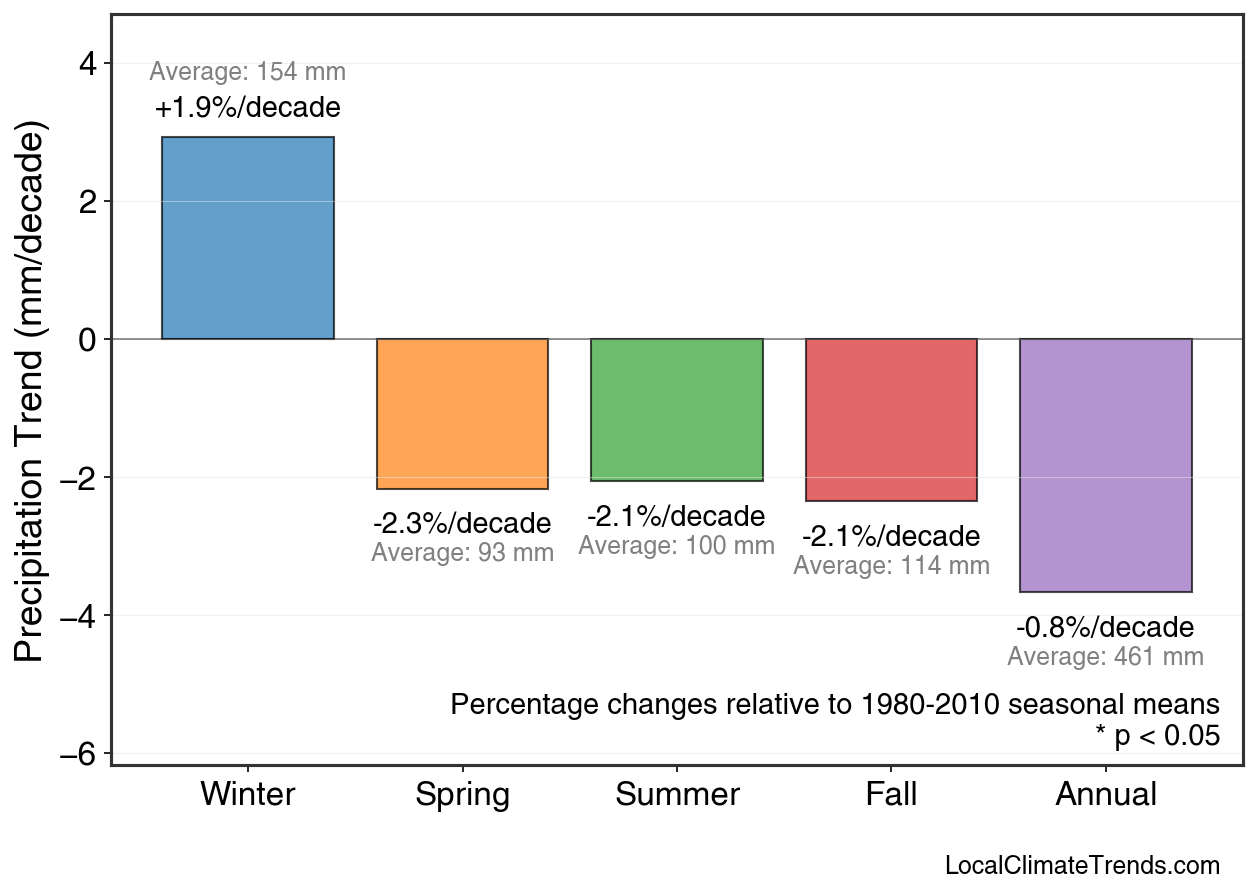 Precipitation Seasonal Trends