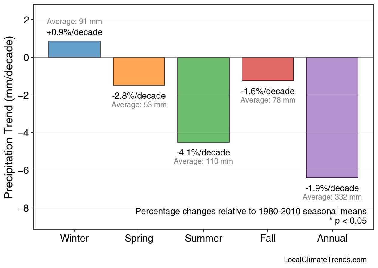Precipitation Seasonal Trends