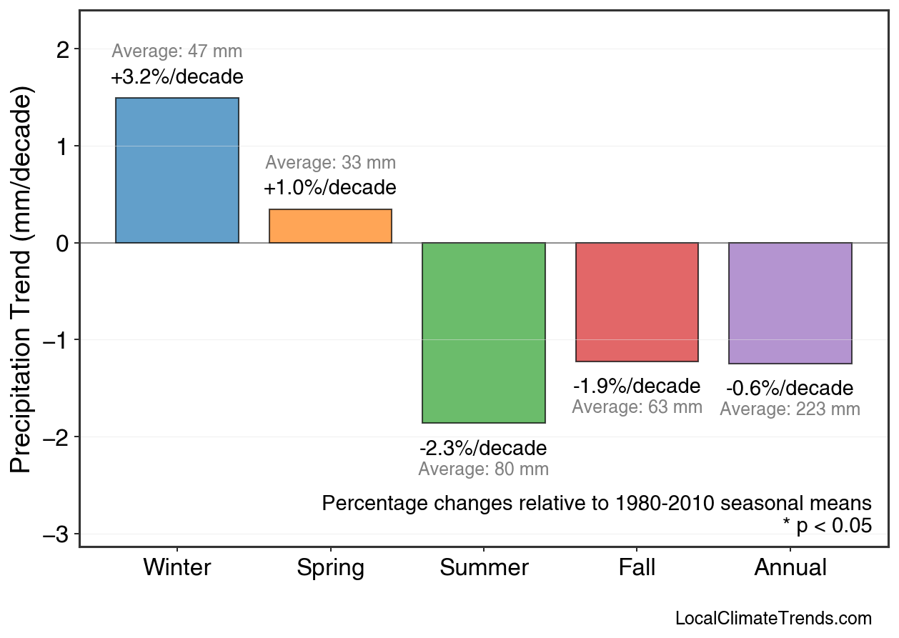 Precipitation Seasonal Trends