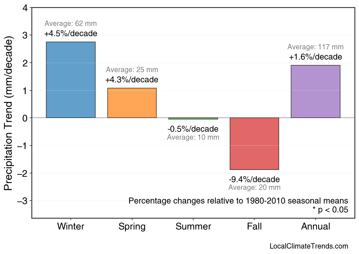 Precipitation Seasonal Trends