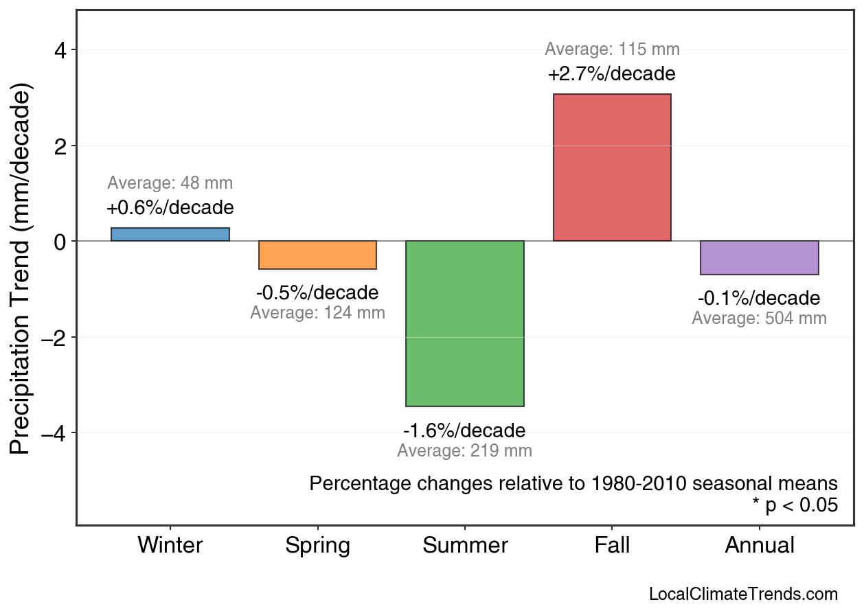 Precipitation Seasonal Trends
