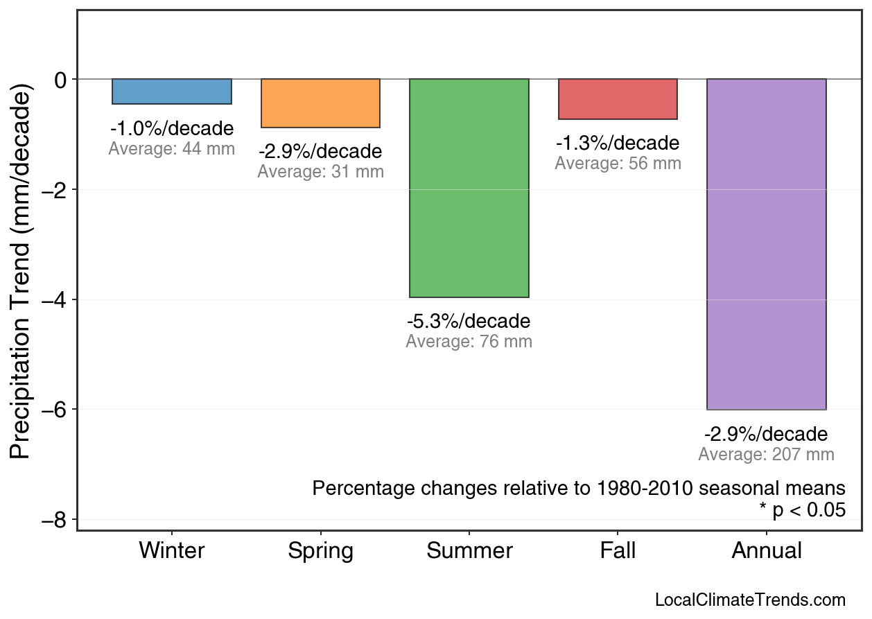 Precipitation Seasonal Trends