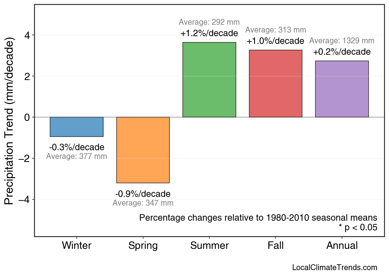 Precipitation Seasonal Trends