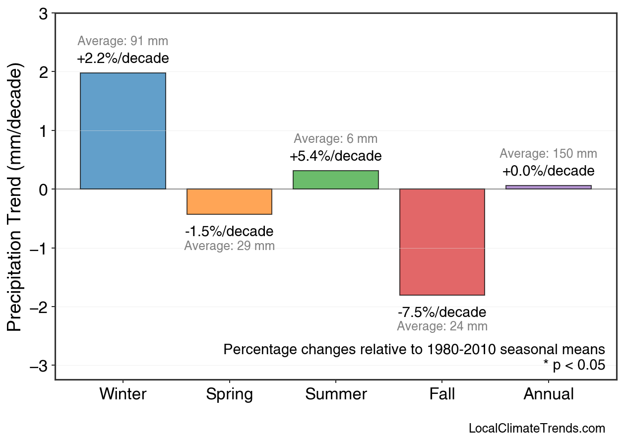 Precipitation Seasonal Trends
