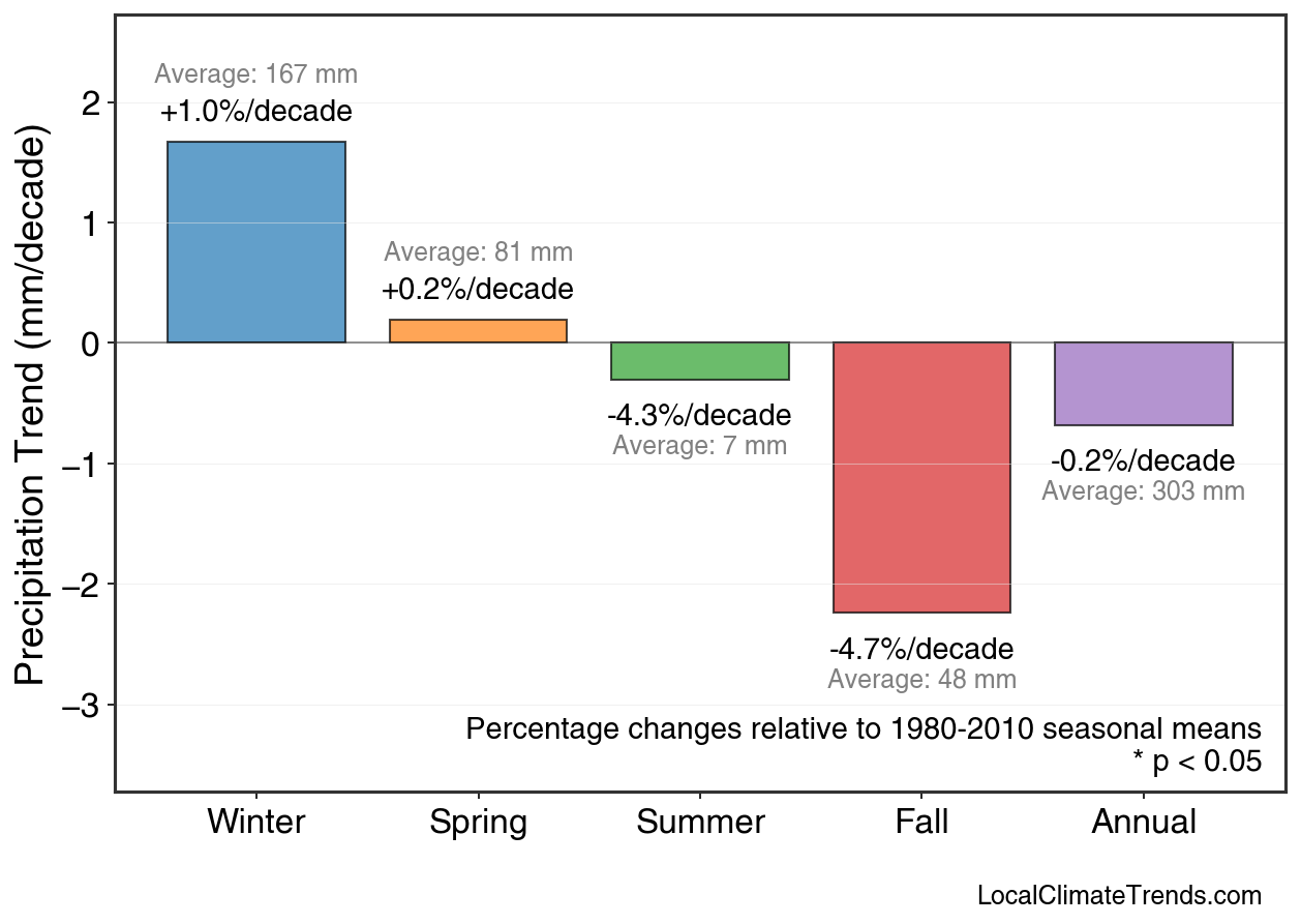 Precipitation Seasonal Trends