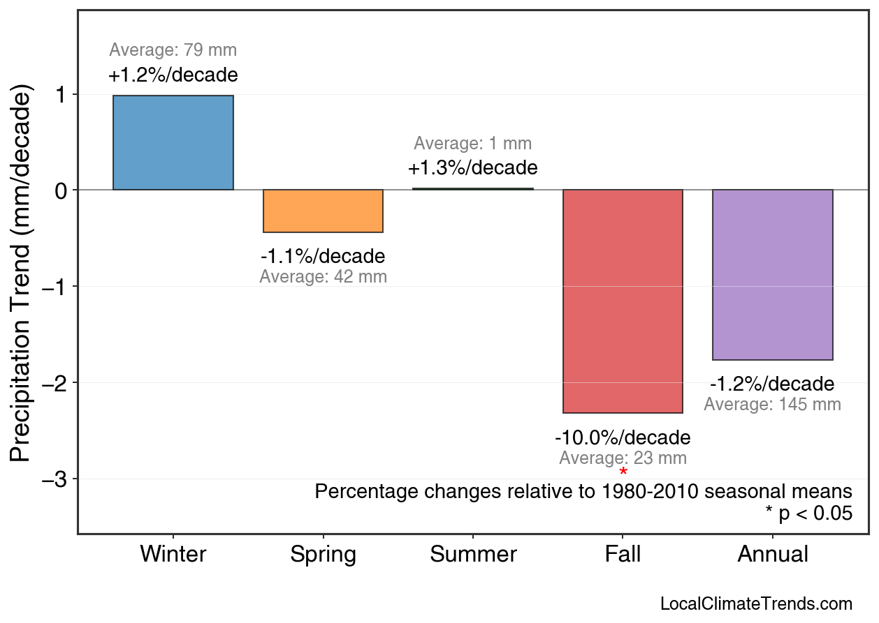 Precipitation Seasonal Trends