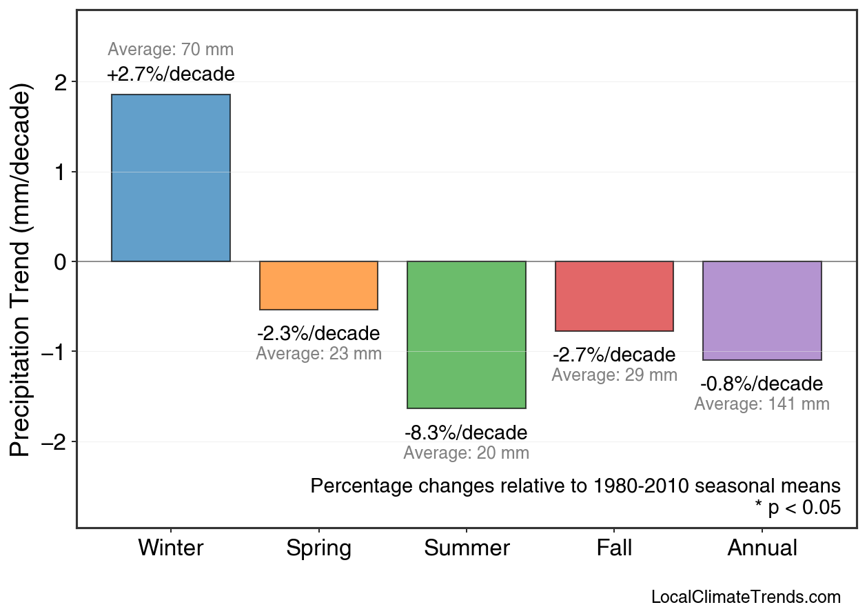 Precipitation Seasonal Trends