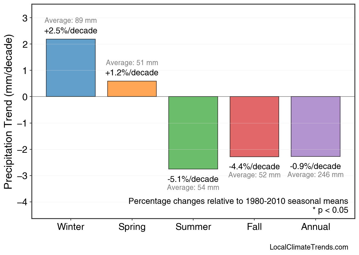 Precipitation Seasonal Trends