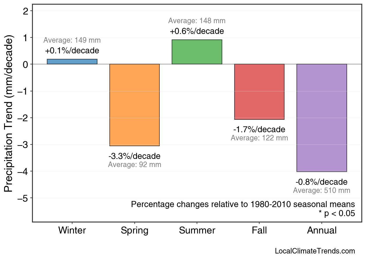 Precipitation Seasonal Trends