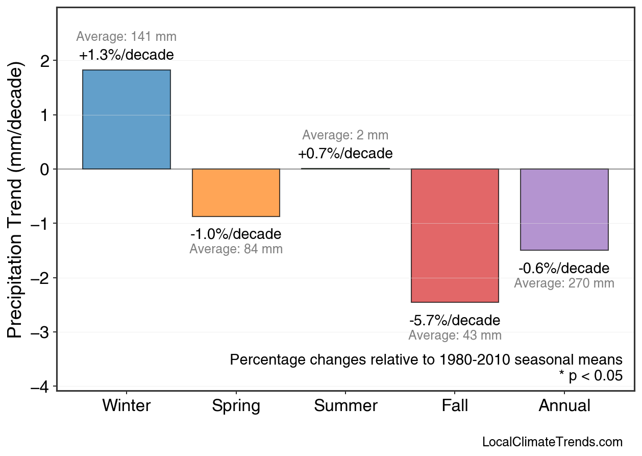 Precipitation Seasonal Trends