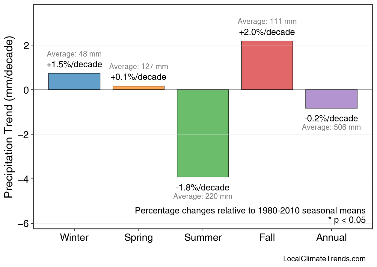 Precipitation Seasonal Trends