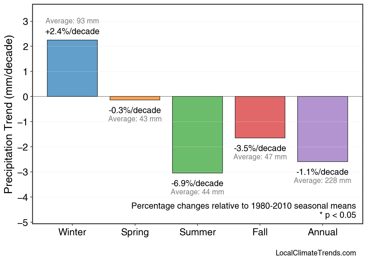 Precipitation Seasonal Trends