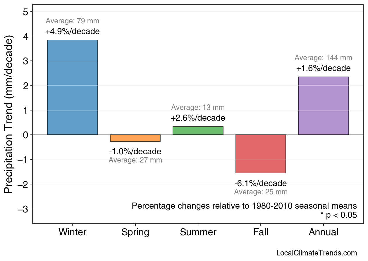 Precipitation Seasonal Trends