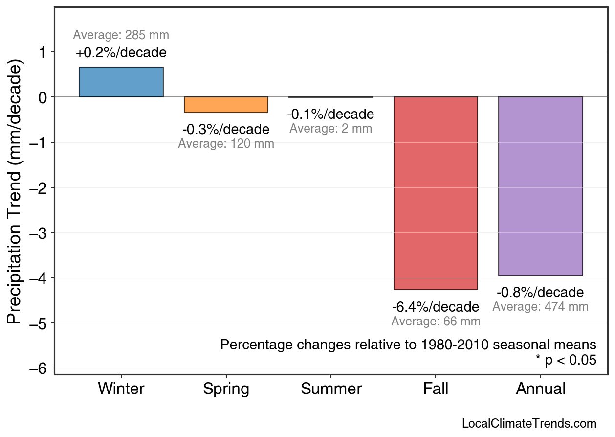 Precipitation Seasonal Trends