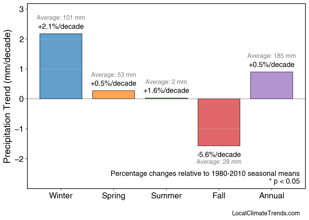 Precipitation Seasonal Trends