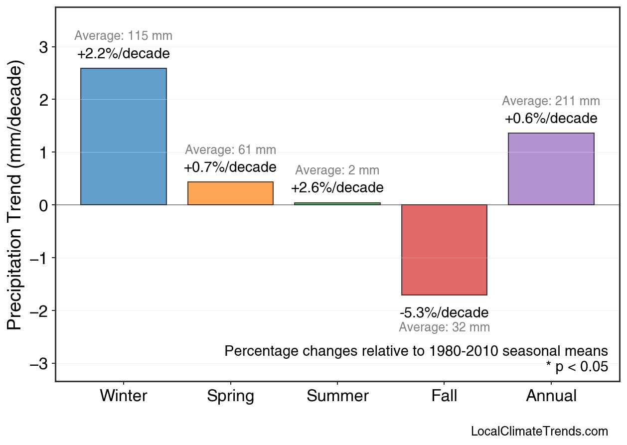 Precipitation Seasonal Trends