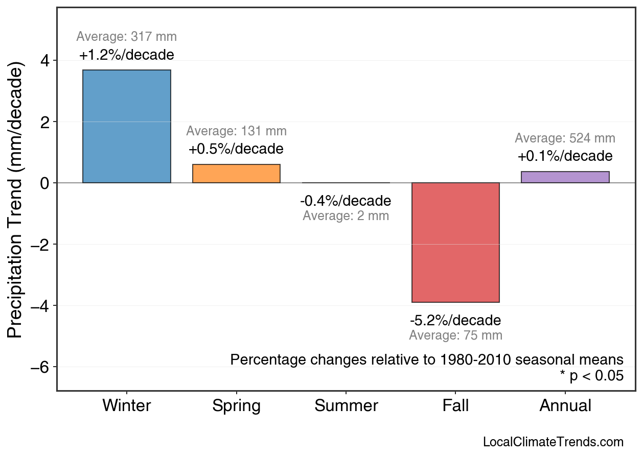 Precipitation Seasonal Trends