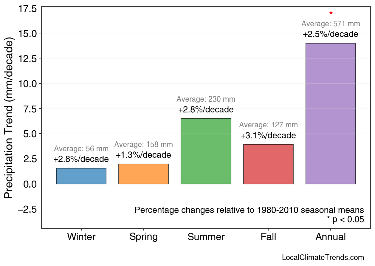 Precipitation Seasonal Trends