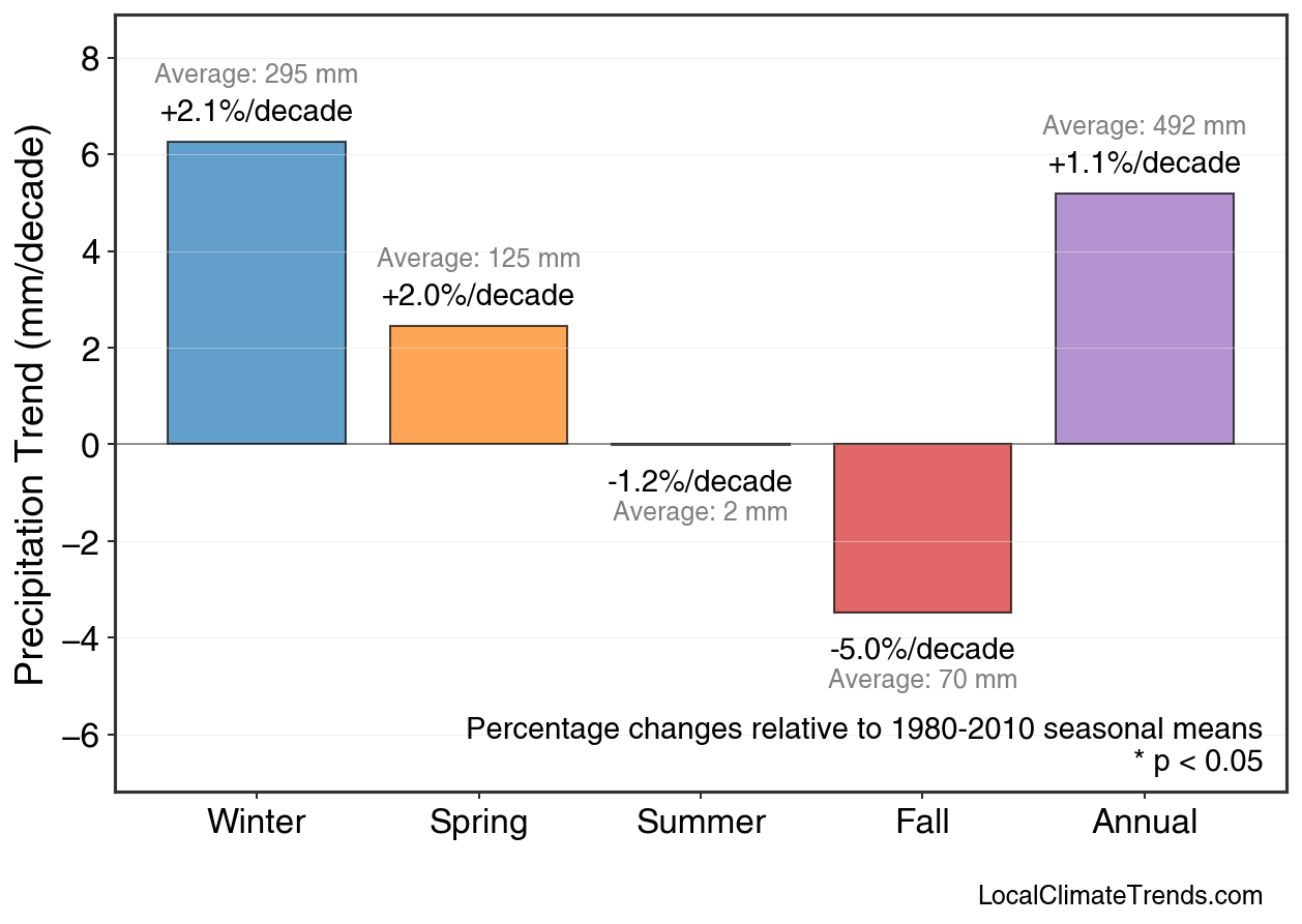 Precipitation Seasonal Trends
