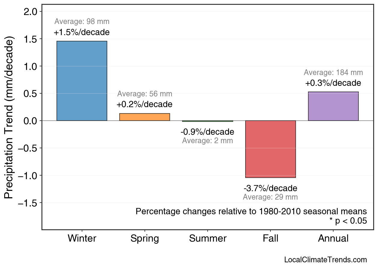 Precipitation Seasonal Trends