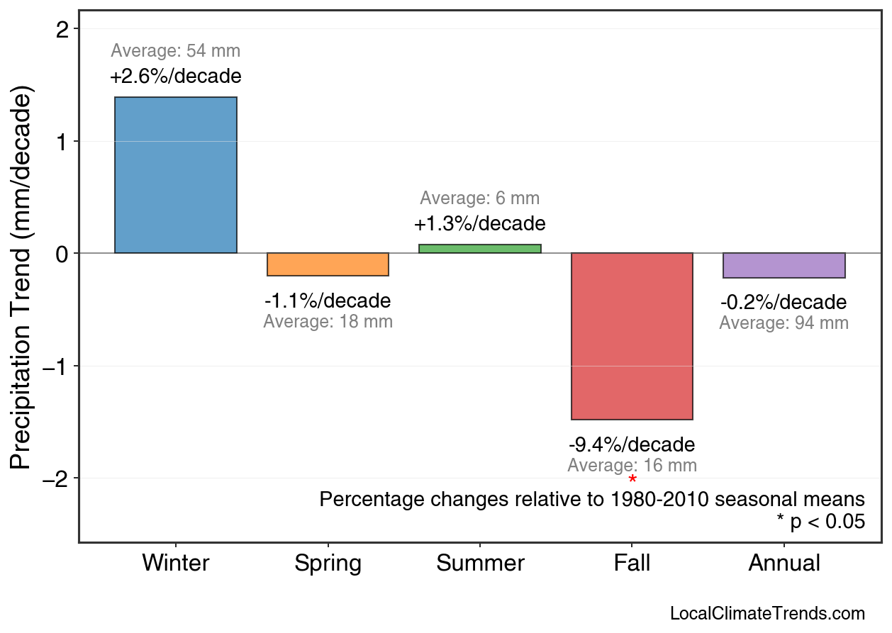 Precipitation Seasonal Trends