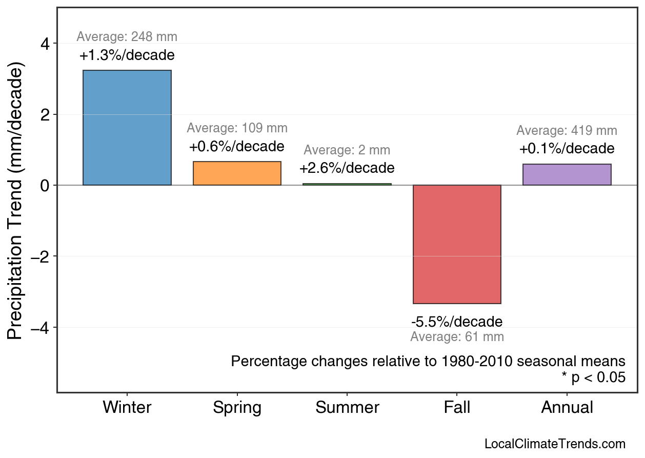 Precipitation Seasonal Trends