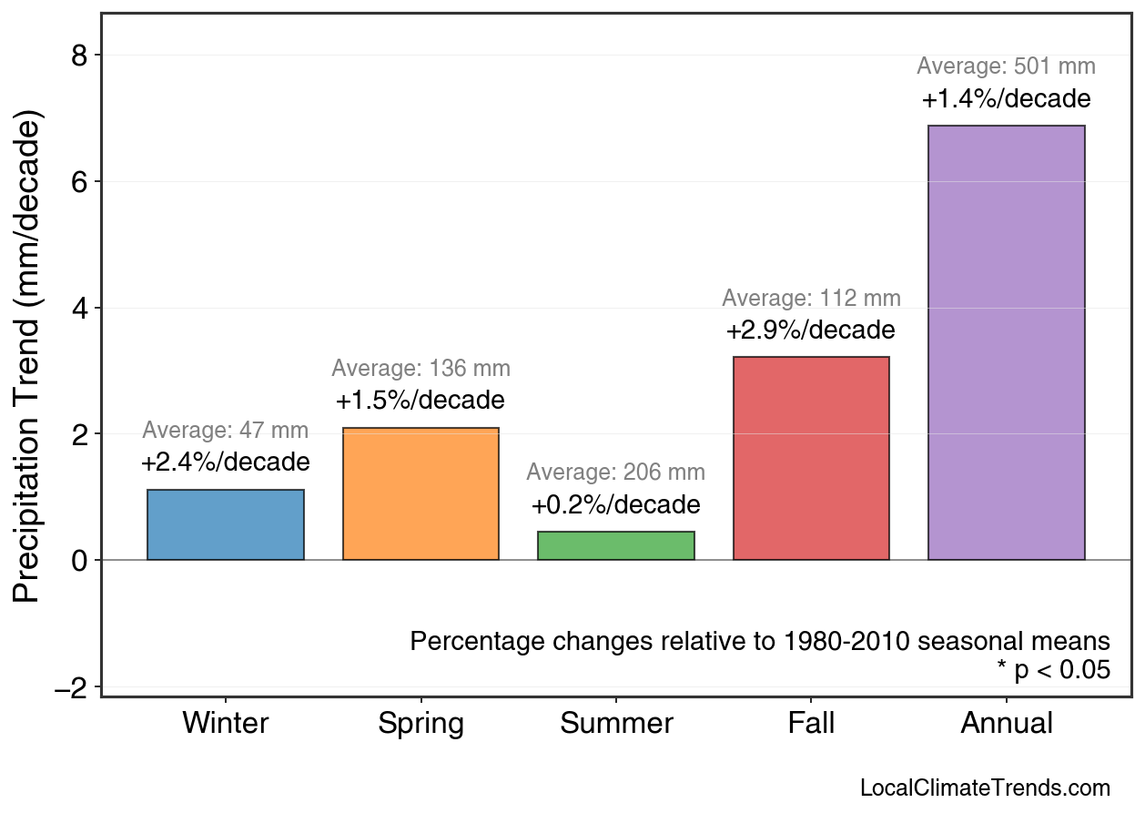 Precipitation Seasonal Trends