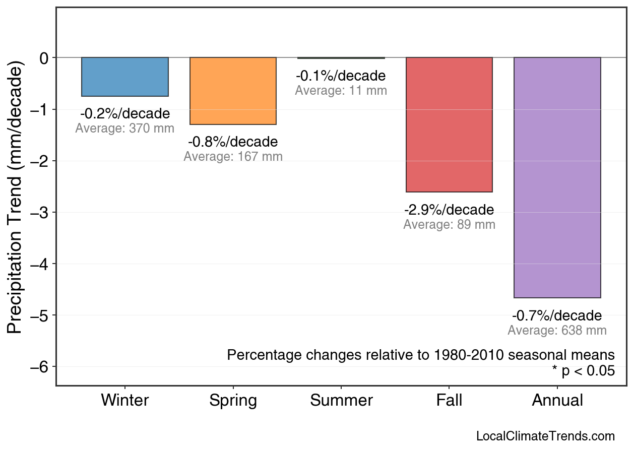 Precipitation Seasonal Trends