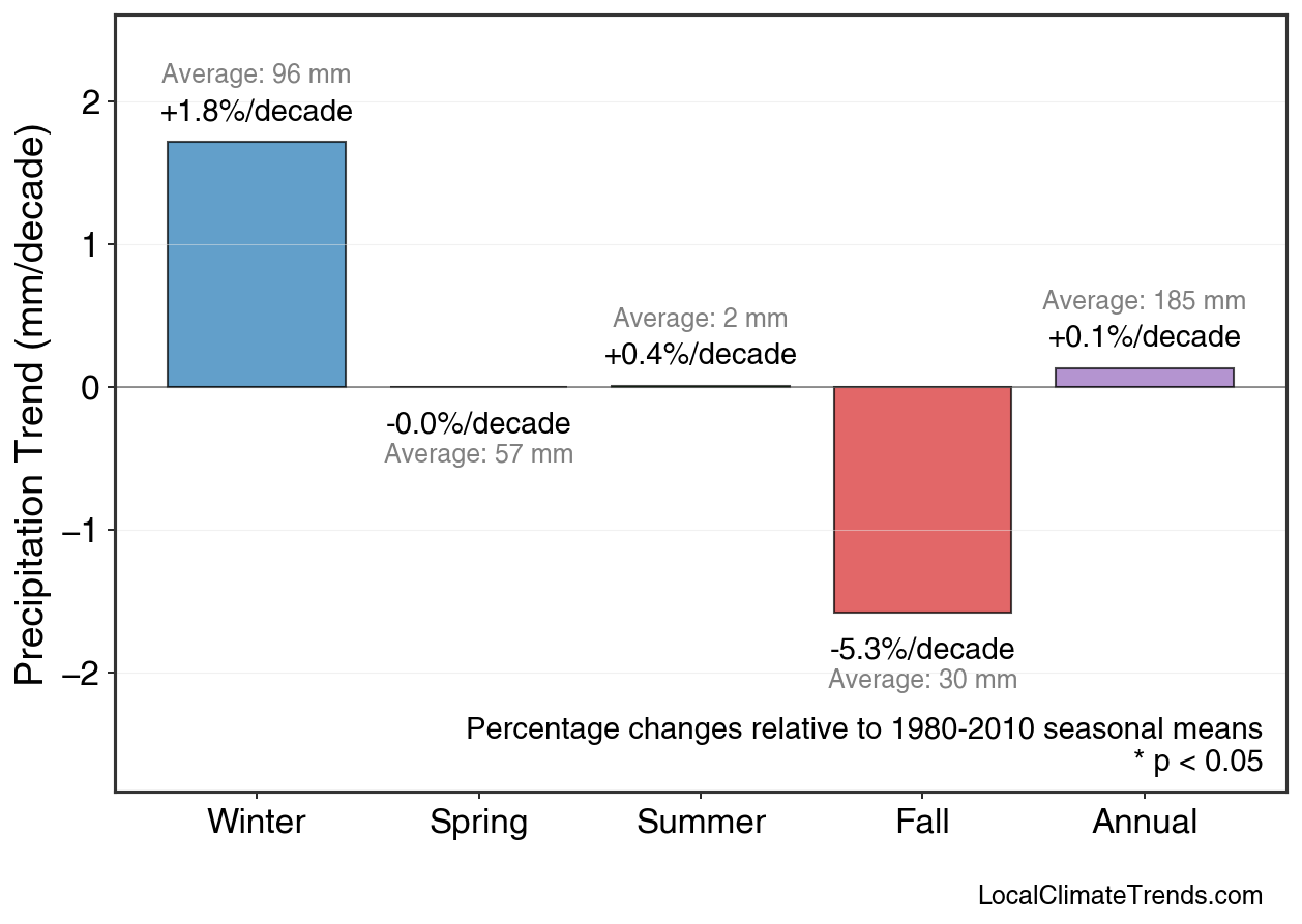 Precipitation Seasonal Trends