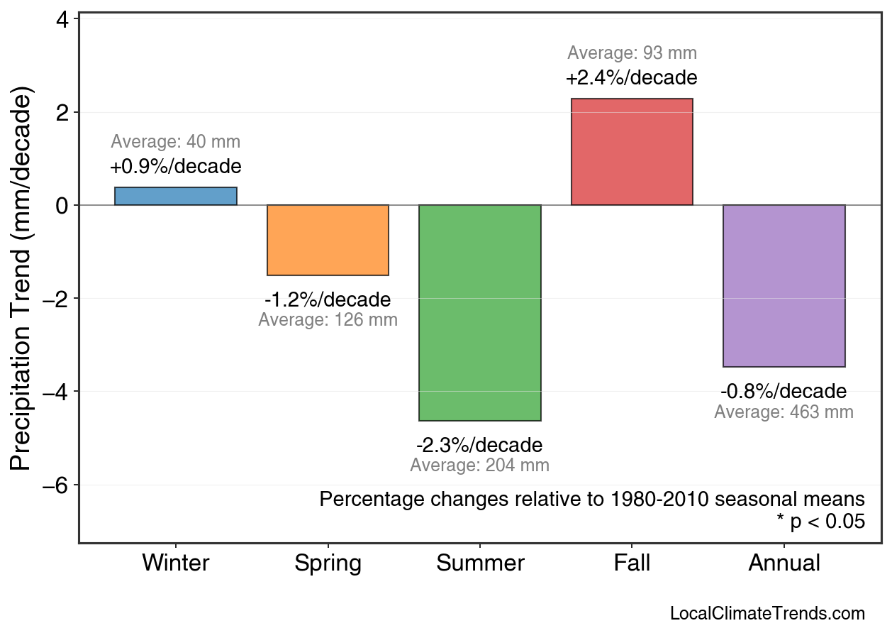 Precipitation Seasonal Trends