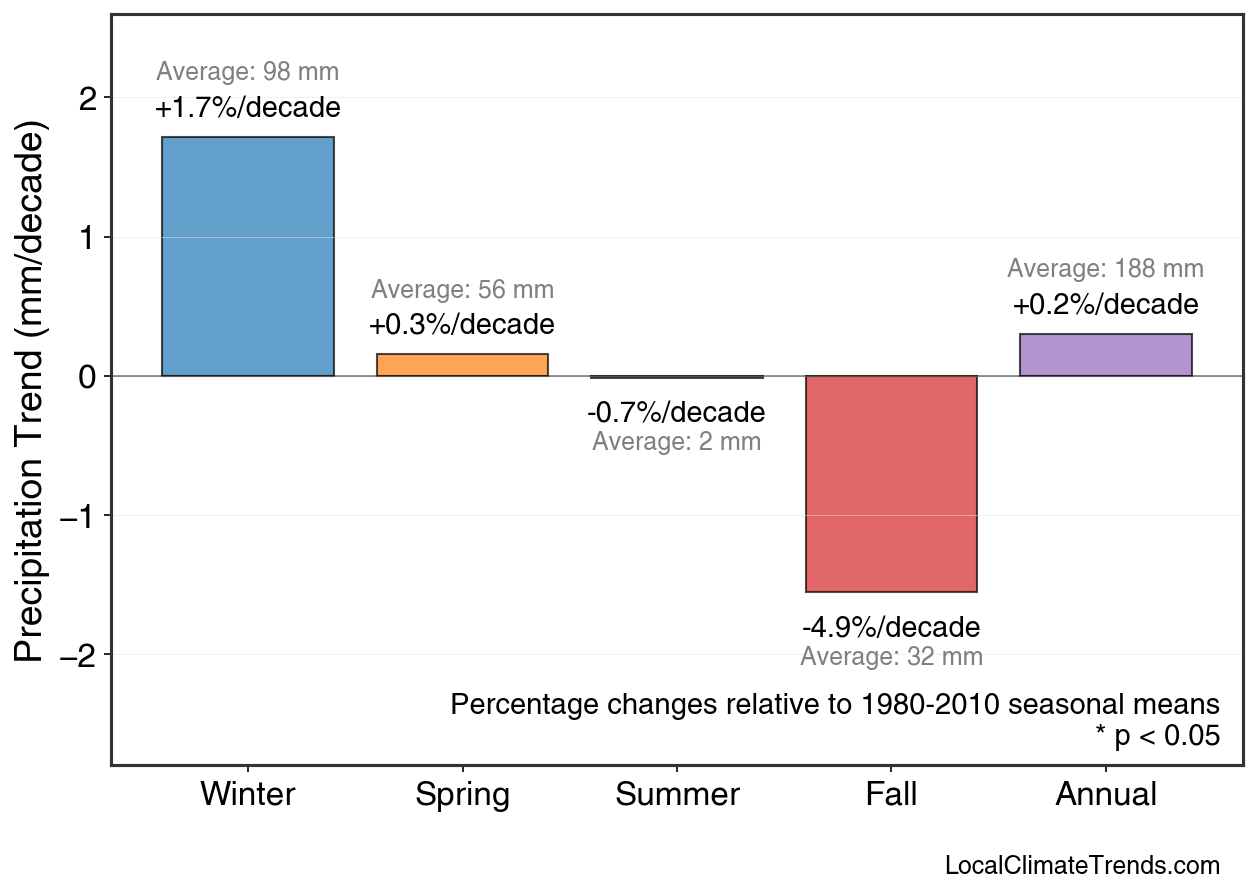 Precipitation Seasonal Trends