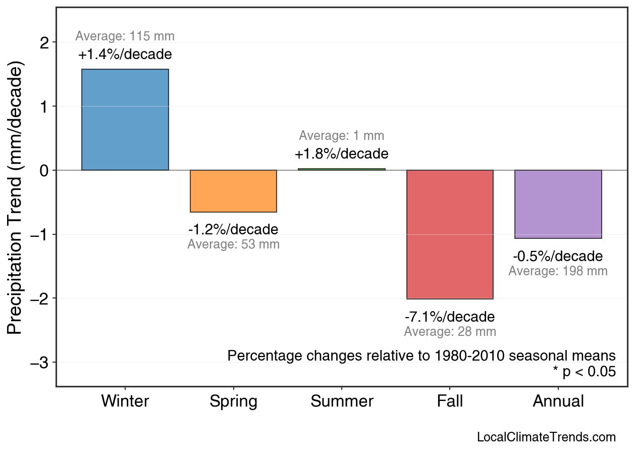 Precipitation Seasonal Trends