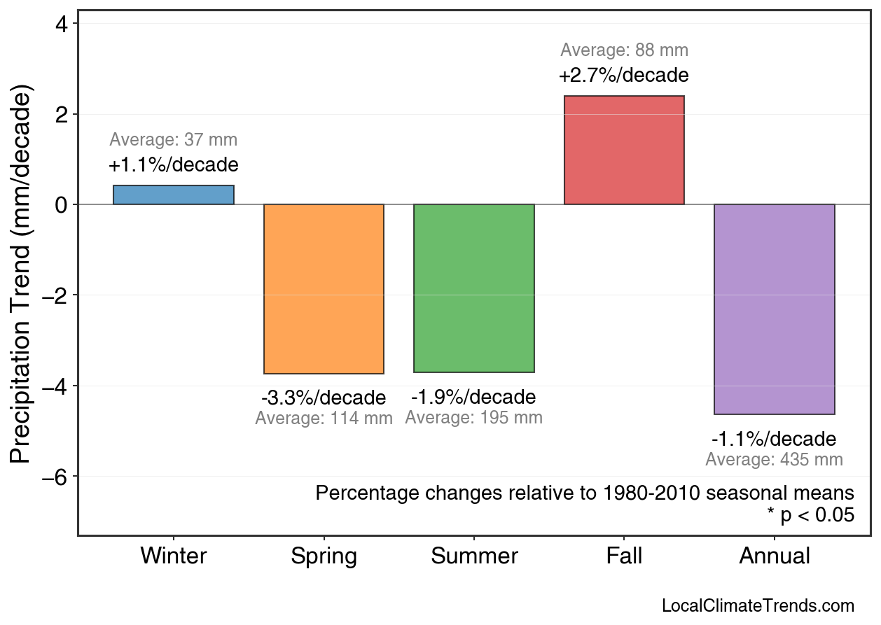 Precipitation Seasonal Trends