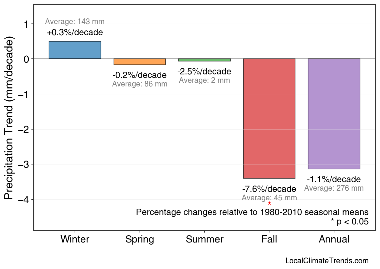 Precipitation Seasonal Trends